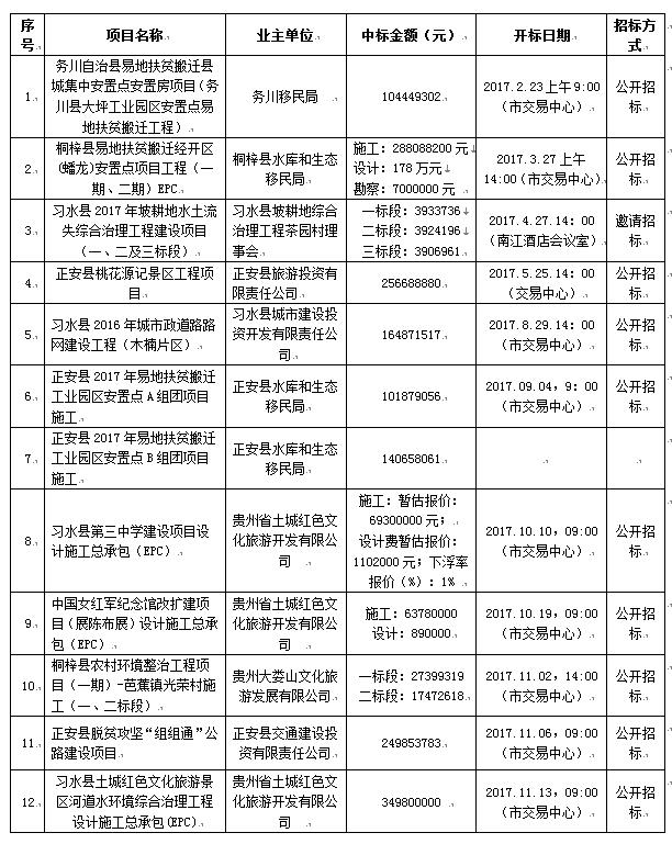 2017年度主要招標(biāo)、采購(gòu)代理一覽表